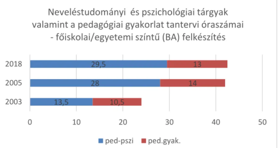 2. ábra: Az elméleti (neveléstudományi és pszichológiai) tárgyak és a pedagógiai gyakorlat  arányai a felsőfokú képzésben (saját forrás) 