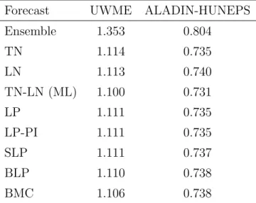 Table 1: Mean CRPS for probabilistic wind speed forecasts of the raw ensemble, the TN, LN and TN-LN (ML) EMOS models, and the forecast combination approaches.