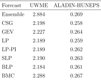 Table 2: Mean CRPS for probabilistic precipitation accumulation forecasts of the raw en- en-semble, the CSG and GEV EMOS models, and the forecast combination approaches.