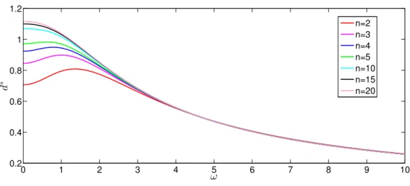 Figure 5: Optimal distance d ∗ of the equidistant n-point D-optimal design for estimation of all parameters as a function of the frequency ω for λ = 1.