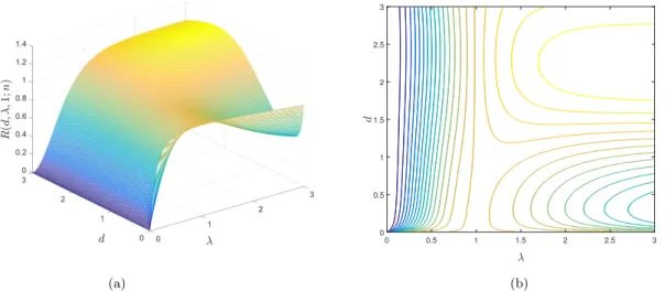 Figure 6: Surface R(d, λ, 1; n) (a) and the corresponding contour plot (b) for a ten-point equidistant design.