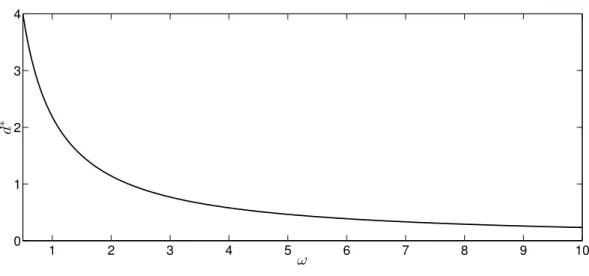 Figure 2: Location d ∗ of the global maximum of g(x) as a function of the frequency ω for λ = 1.