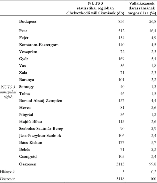 2. táblázat. A hazánkban működő gépipari vállalkozások számának megoszlása NUTS 3 sta- sta-tisztikai régiókban 2016-ban 