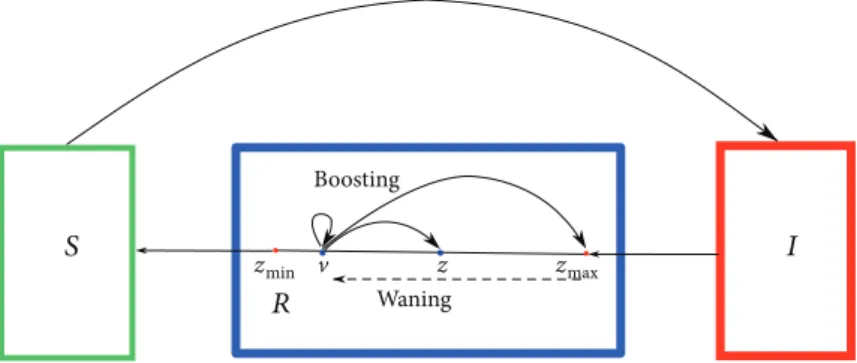 Figure 1: Sketch of the mathematical models (3), (4), and (5). Susceptible hosts become infective after pathogen transmission.