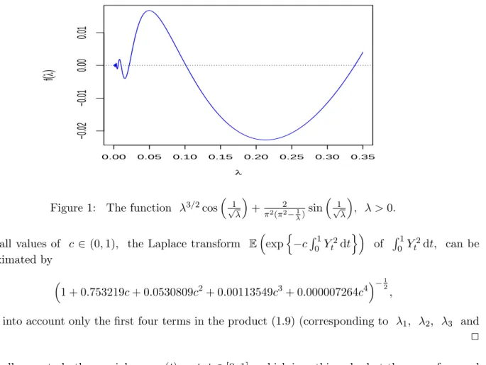 Figure 1: The function λ 3/2 cos  √ 1 λ  + π 2 (π 22 − 1 λ ) sin  √ 1 λ  , λ &gt; 0.
