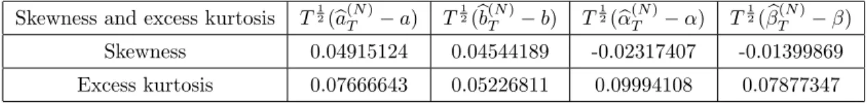 Table 4 contains the skewness and excess kurtosis of T 1 2 ( b θ T (N) − θ), where θ ∈ {a, b, α, β}, using the scheme DISRE for simulating the CIR process