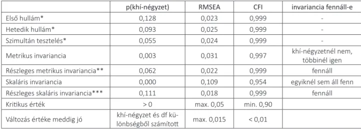 2. táblázat. A bevándorlással kapcsolatos attitűdök két hullámbeli összehasonlításának illeszkedési mutatói p(khí-négyzet) RMSEA CFI invariancia fennáll-e