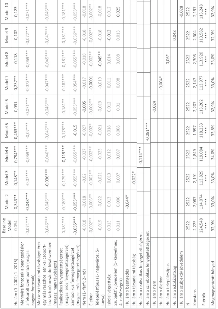 6. táblázat. A bevándorlással kapcsolatos attitűdök magyarázómodellje a két hullámra Baseline  Model