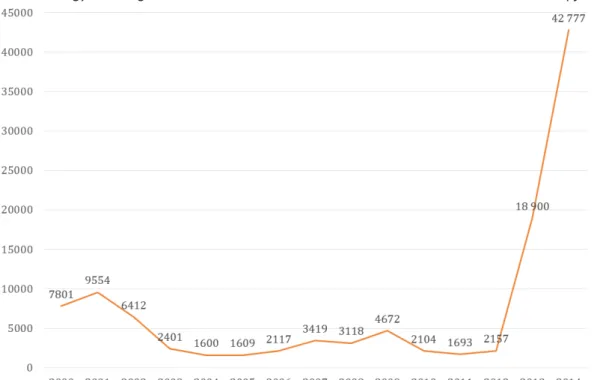 1. ábra. Magyarországra érkezett menedékkérők 2000 és 2014 között a KSH adatai alapján