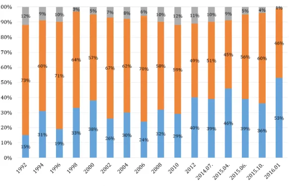 3. ábra. Idegenellenesség Magyarországon 1992–2016 10