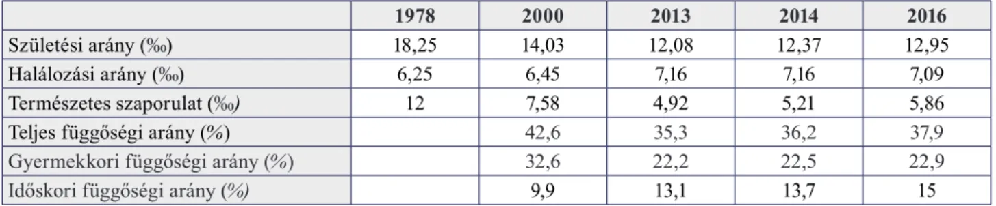 1. táblázat: Népesség és foglalkoztatás változásai Table 1: Changes in Population and Employment
