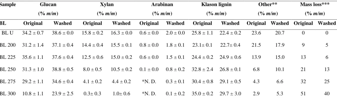 Table 2  Composition of the original [27] or washed untreated and torrefied black locust samples