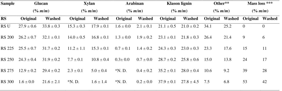 Table  3  Composition  of  the  original  [27]  or  washed  untreated  and  torrefied  rape  straw  samples