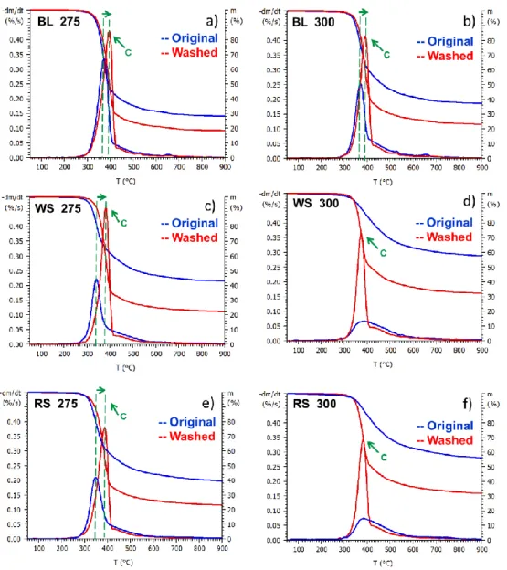 Figure 5 TG and DTG curves of severely (275 and 300 °C) torrefied black locust (BL),  wheat straw (WS) and rape straw (RS) samples