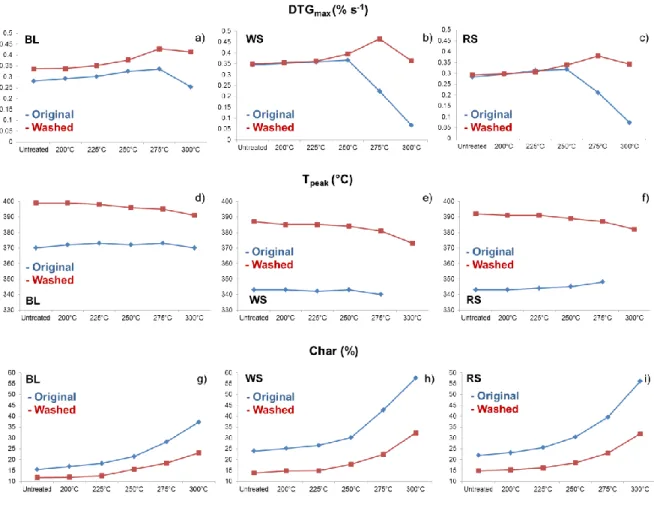 Figure 6 The main thermogravimetric parameters of the samples as a function of the  treatment temperatures