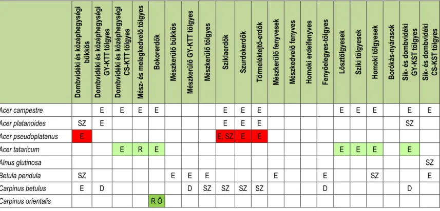 1. táblázat: Többletvízhatástól független erdőtársulás-csoportok jellemző fafajai összetételi jelentőségük és a fafajokra jellemző általános érzékenységi kate- kate-góriák feltüntetésével (D: állományalkotó faj, E: fontosabb elegyfaj, SZ: szálanként előfor