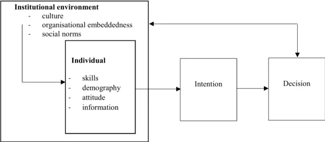 Figure 1. Decision model of student mobility abroad Institutional environment -culture -organisational embeddedness  -social norms Individual -skills -demography -attitude -information Intention  Decision 