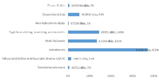 4. ábra: A legdinamikusabban növekvő hibrid állások száma és százalékos változása 2011-2015 között 