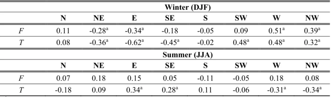 Table 3. The linear correlation coefficients between the air temperature and the  geostrophic wind speed (F), as well as the resultant vorticity (Z) in the period 1871–2010 