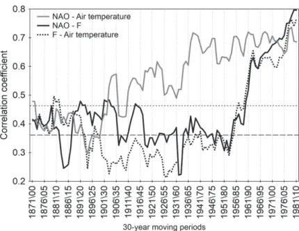 Fig. 8. Long-term variability of correlation coefficient for each of the 30-year moving  periods between the geostrophic wind speed (F), the NAO index, and the mean air  temperature in winter (DJF)
