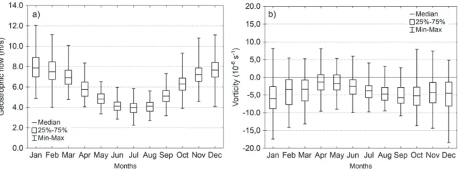 Fig. 4. Features of the empirical distribution of the monthly mean (a) geostrophic wind  speed and (b) resultant vorticity values over Southeast Poland in the period 1871–2010