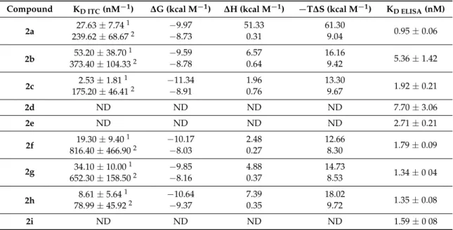 Table 1. Thermodynamic parameters as resulted from ITC analysis for compounds 2a–2i and K D