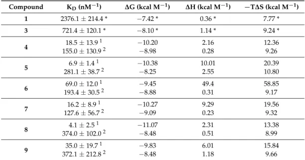 Table 2. Thermodynamic parameters from ITC analysis of compounds 1, 3–9.