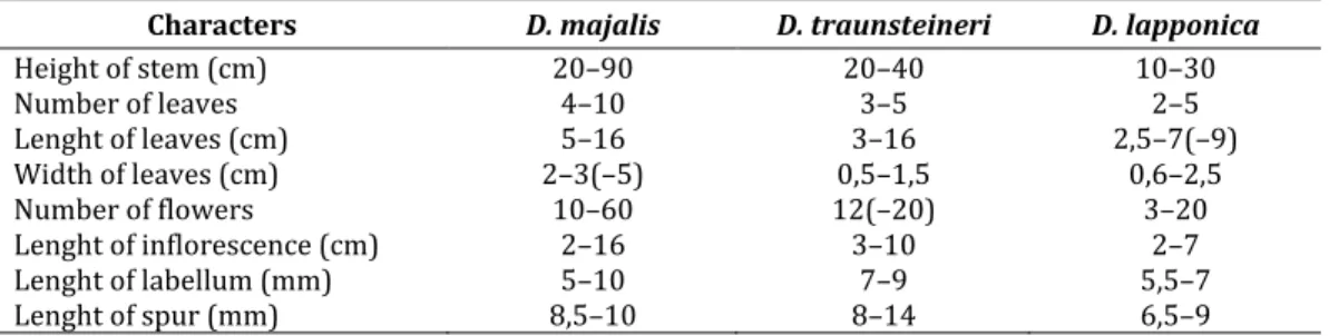 Table 1. Morphological difference between Dactylorhiza majalis, D. traunsteineri and D