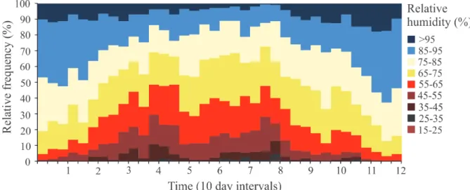 Fig. 4. Relative frequency diagram of relative humidity based on 10-day periods for mean  daily values for Zlatibor for the period 1992–2013