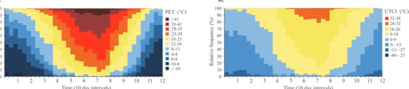 Fig. 10. The probability of occurrence of different thermal sensations a) PET and b)  UTCI at 2 p.m