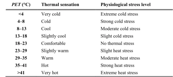 Table 1. Physiological equivalent temperature (PET) for different grades of thermal  sensation and physiological stress on human beings (Matzarakis et al., 1999) 