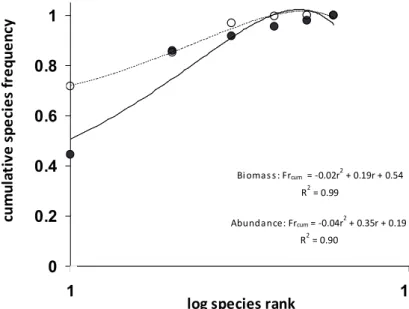 Figure 3. Abundance/Biomass com- com-parison for the sedentary landbird  as-semblage. Biomass (in dashed line and  white circles) and abundance better-fit  (polynomial) curves (solid line and  black  cicles),  line  equations  and   co-efficient of determi