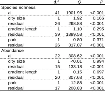 Table 1. Summary table of meta-analyses showing total heterogeneity (‘all’, only effects of  urbanisation without moderators), and heterogeneities explained by moderators (city size  [continuous gradient on log scale], gradient length [short vs