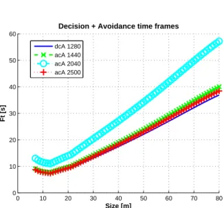 Fig. 7. Decision plus avoidance time frames for different intruder sizes with different cameras