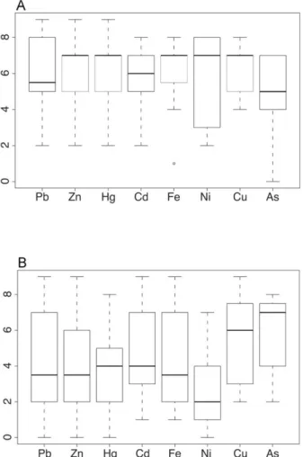 Figure 4. Box plots of the distribution of the Soil Reaction  values (A) and Nitrogen/Nutrient values (B) for the most  important metals