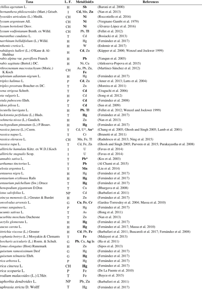 Table 1 List of Phytoextractors of Italian Flora (hyperaccumulated elements in bold; L.F.= Life Forms)