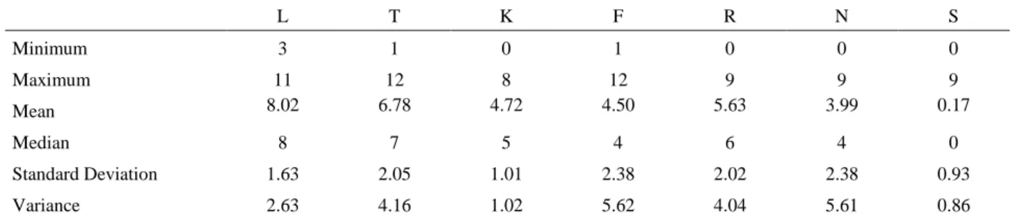 Table 2. Ellenberg values 1  statistics for Italian Phytoextractors.  