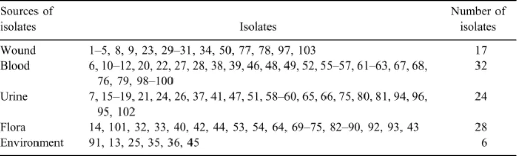 Table I. The source of S. epidermidis isolates Sources of isolates Isolates Number ofisolates Wound 1 – 5, 8, 9, 23, 29 – 31, 34, 50, 77, 78, 97, 103 17 Blood 6, 10–12, 20, 22, 27, 28, 38, 39, 46, 48, 49, 52, 55–57, 61–63, 67, 68, 76, 79, 98 – 100 32 Urine