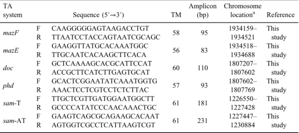 Figure 1. Genomic location of TA system in the chromosome of S. epidermidis isolate BPH0662
