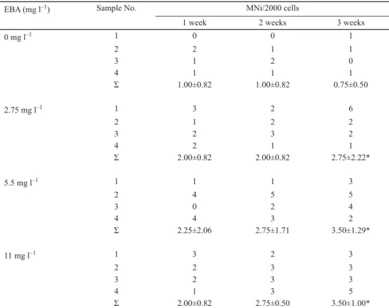 Table 1. 4-Ethylbenzaldehyde-induced genome damage. The frequency of 4-ethylbenzaldehyde-induced  micronuclei (MNi) in zebrafi  sh erythrocytes was assessed with the MN assay