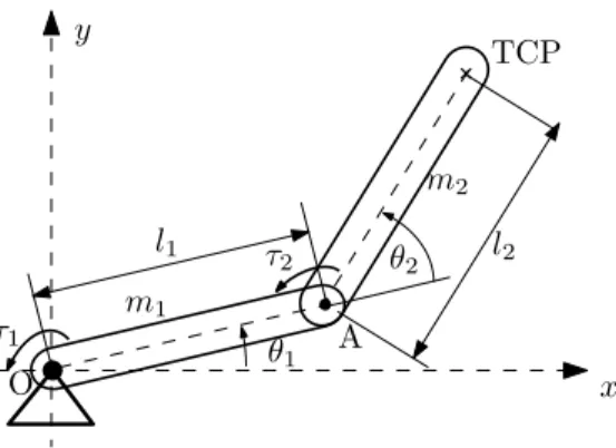 Figure 2: Two-link planar manipulator