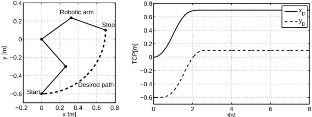 Figure 3: Desired path (left) and corresponding TCP trajectories (right) α t ∆t 1 ∆t 24 T update switching10 ∆t 0 1 ∆t 0 2 (duty cycle)