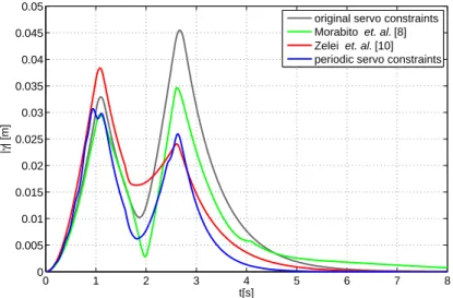 Figure 6: Comparison of different methods using the norm of servo-constraint violations