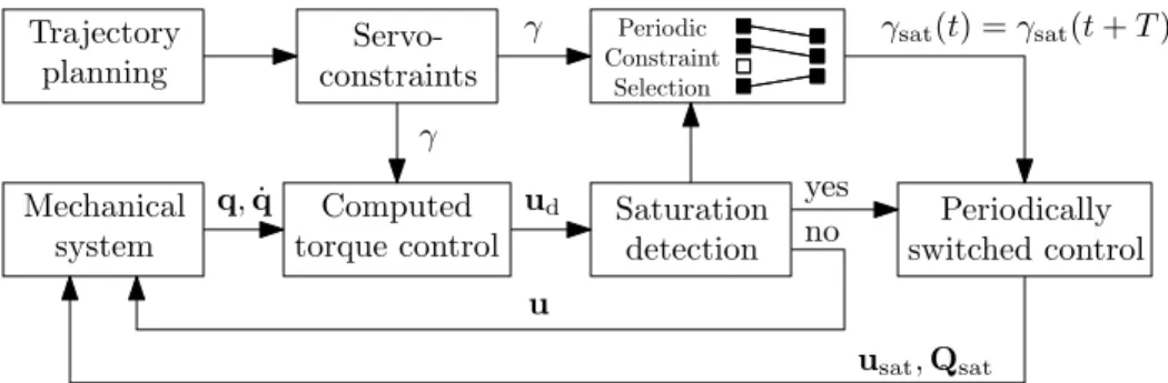 Figure 1: Block diagram of the proposed controller