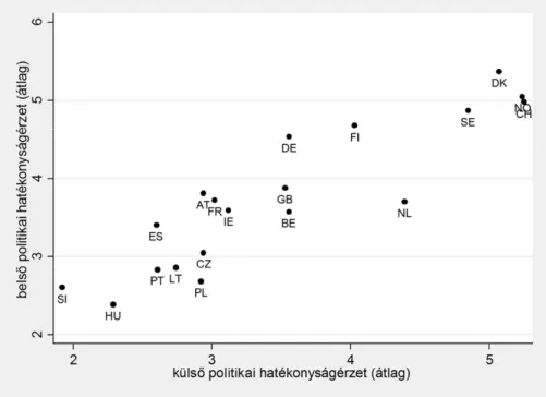 1. ábra. A külső és belső politikai hatékonyságérzet országonkénti átlagértékei   (saját kalkuláció)