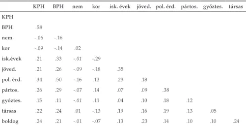 2. táblázat. A kutatásba bevont változók páronkénti korrelációja (egyéni szintű változók) (nem szig- szig-nifikáns összefüggések dőlttel szedve)