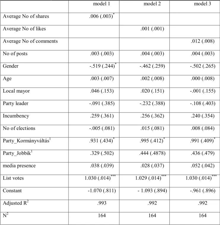 Table 1. Linear regression model of candidates’ vote shares. 