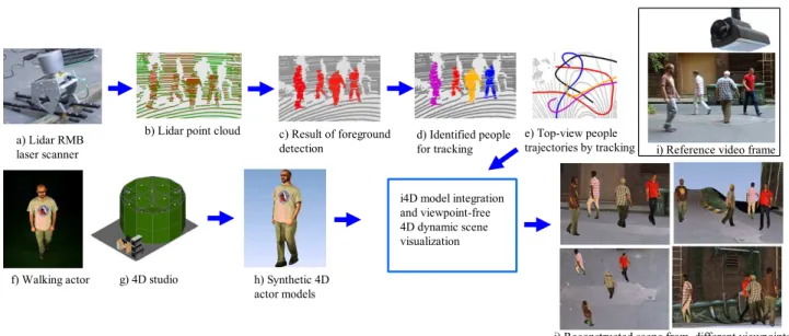 Fig. 1. Workflow of the i4D system framework [8]. Figures a)-e) demonstrate the steps of Lidar based moving object detection and multi-target tracking, f)-h) shows the reconstruction process of moving avatars in the 4D studio, i) displays a reference video