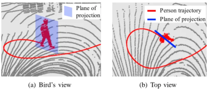 Fig. 2. Silhouette projection: (a) a tracked person and its projection plane in the point cloud from bird’s view (b) projection plane from top view, taken as the tangent of the smoothed person trajectory.