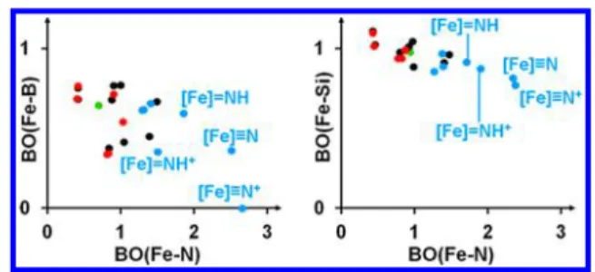 Figure 4. MBO of Fe−B and Fe−Si bonds present in the intermediates shown in Figure 2 and Figure 3, respectively, as a function of the Fe−N bond order